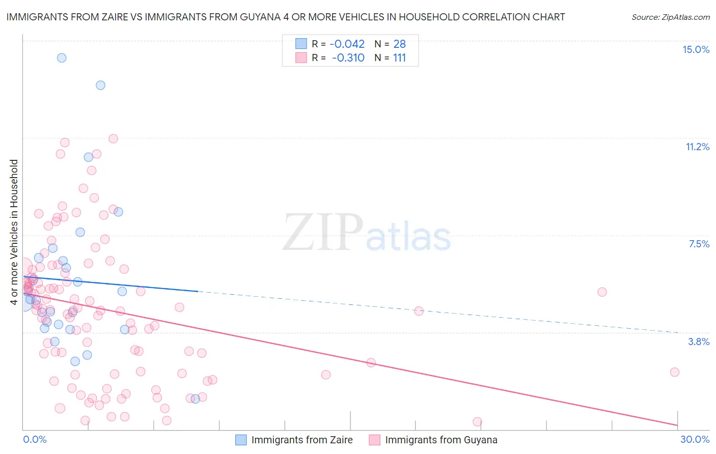 Immigrants from Zaire vs Immigrants from Guyana 4 or more Vehicles in Household