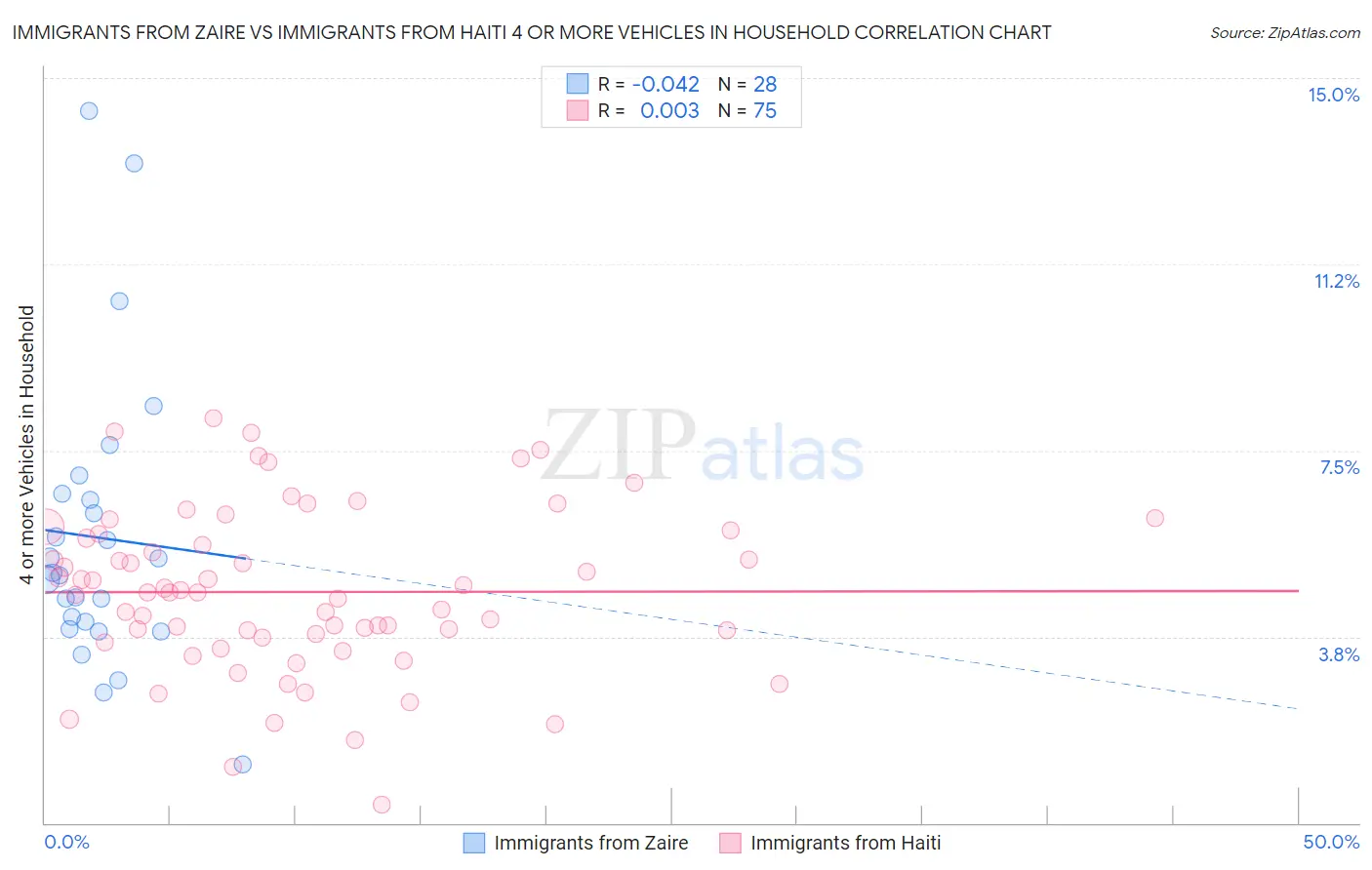 Immigrants from Zaire vs Immigrants from Haiti 4 or more Vehicles in Household
