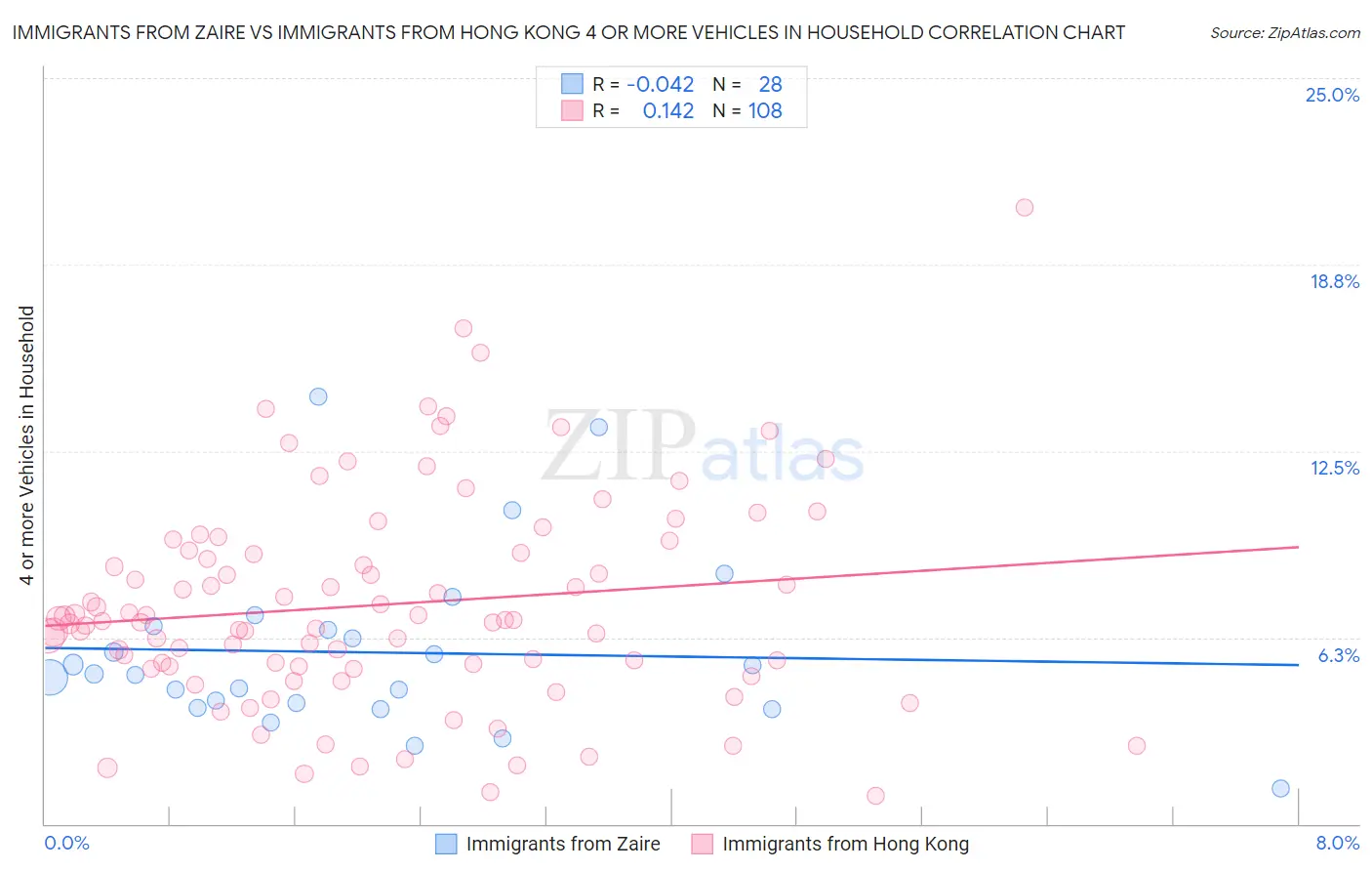 Immigrants from Zaire vs Immigrants from Hong Kong 4 or more Vehicles in Household