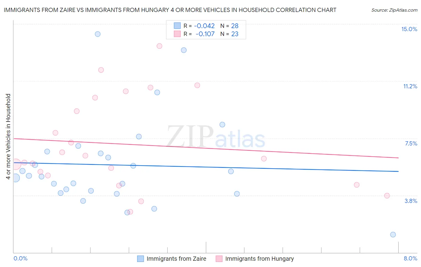 Immigrants from Zaire vs Immigrants from Hungary 4 or more Vehicles in Household