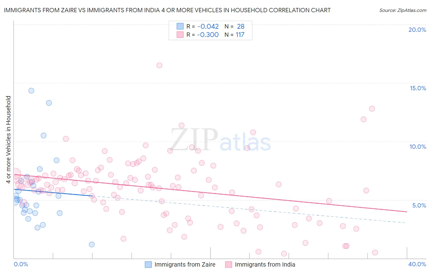 Immigrants from Zaire vs Immigrants from India 4 or more Vehicles in Household