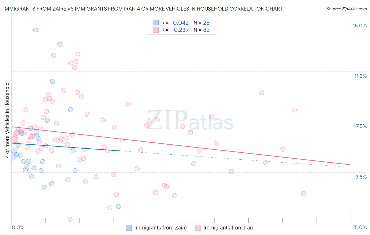 Immigrants from Zaire vs Immigrants from Iran 4 or more Vehicles in Household