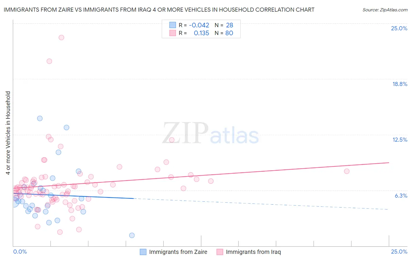 Immigrants from Zaire vs Immigrants from Iraq 4 or more Vehicles in Household