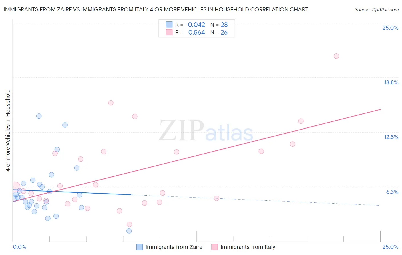 Immigrants from Zaire vs Immigrants from Italy 4 or more Vehicles in Household