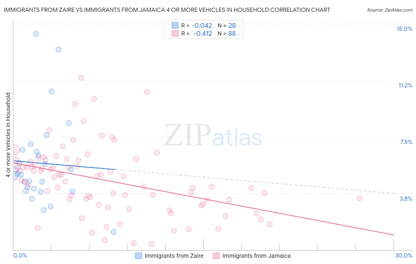 Immigrants from Zaire vs Immigrants from Jamaica 4 or more Vehicles in Household