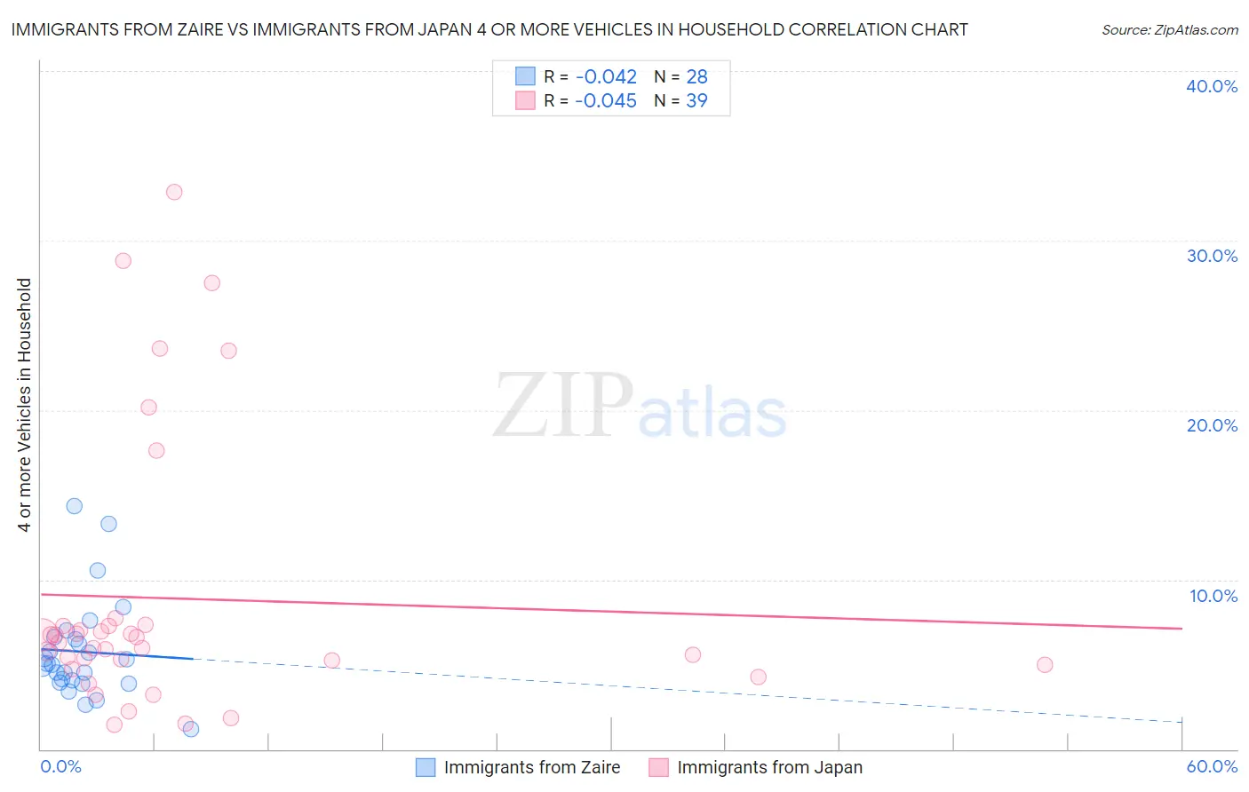 Immigrants from Zaire vs Immigrants from Japan 4 or more Vehicles in Household