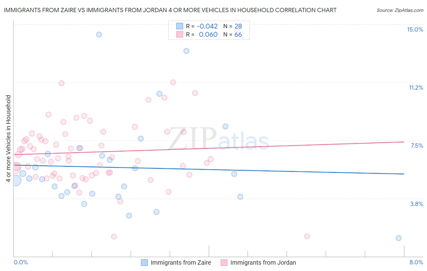 Immigrants from Zaire vs Immigrants from Jordan 4 or more Vehicles in Household