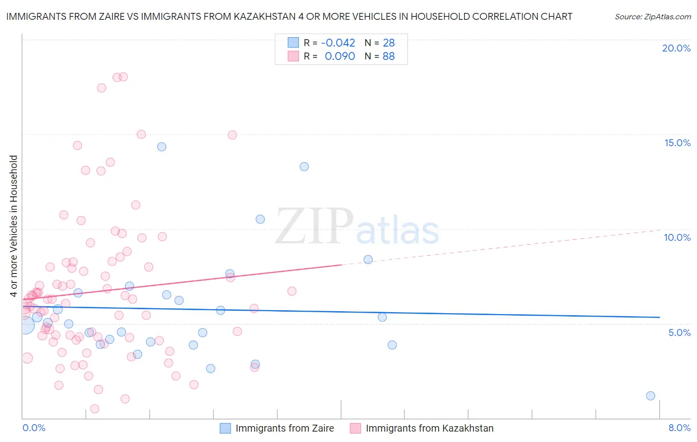 Immigrants from Zaire vs Immigrants from Kazakhstan 4 or more Vehicles in Household
