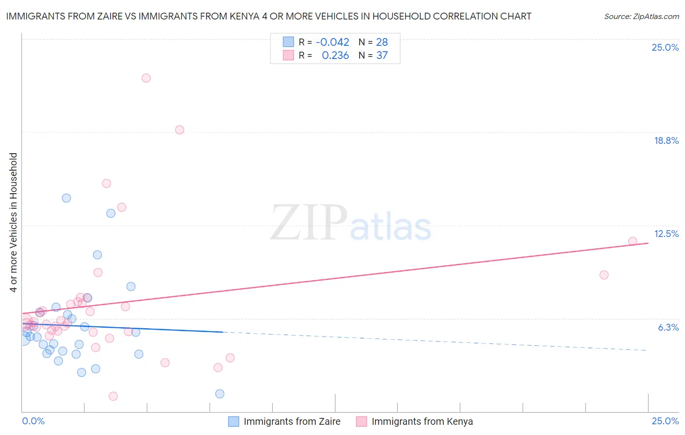 Immigrants from Zaire vs Immigrants from Kenya 4 or more Vehicles in Household