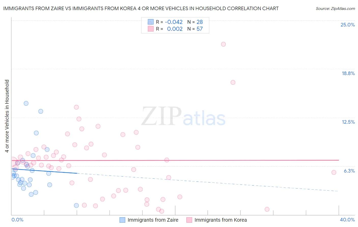 Immigrants from Zaire vs Immigrants from Korea 4 or more Vehicles in Household