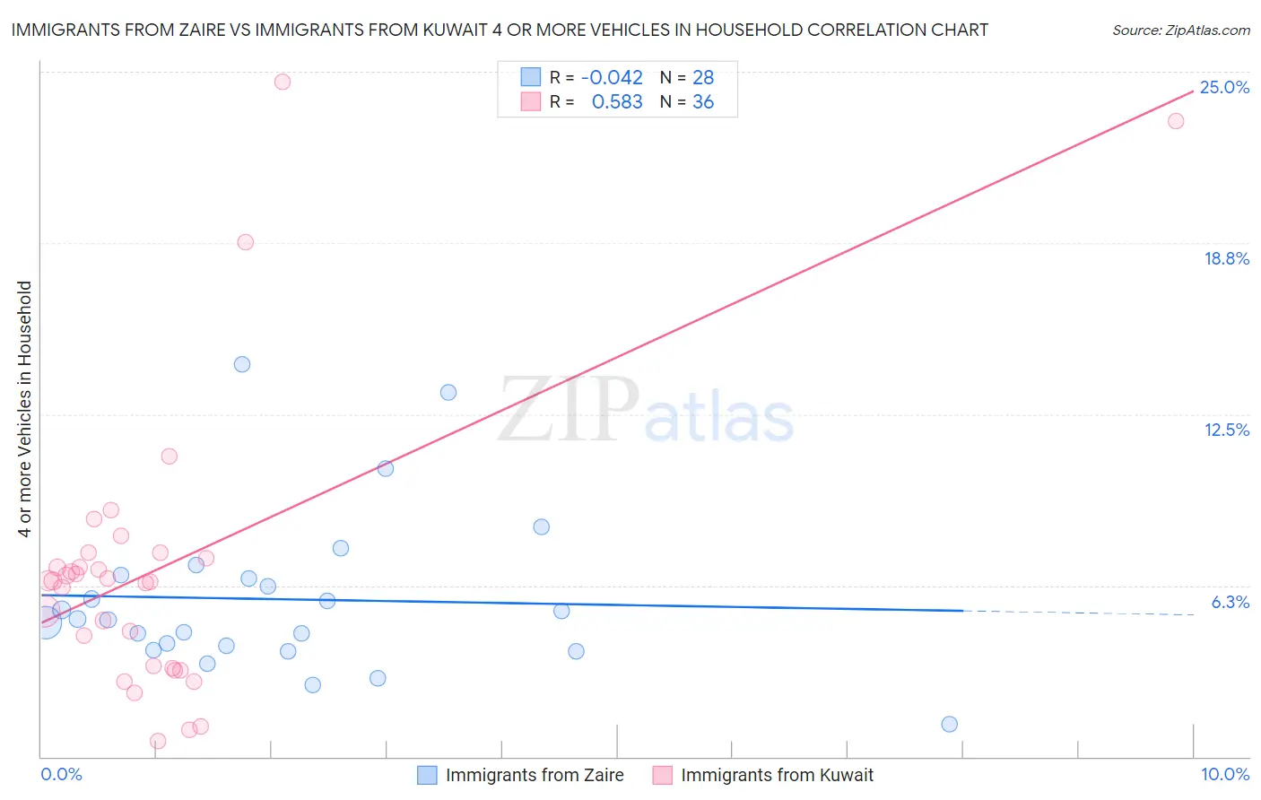 Immigrants from Zaire vs Immigrants from Kuwait 4 or more Vehicles in Household