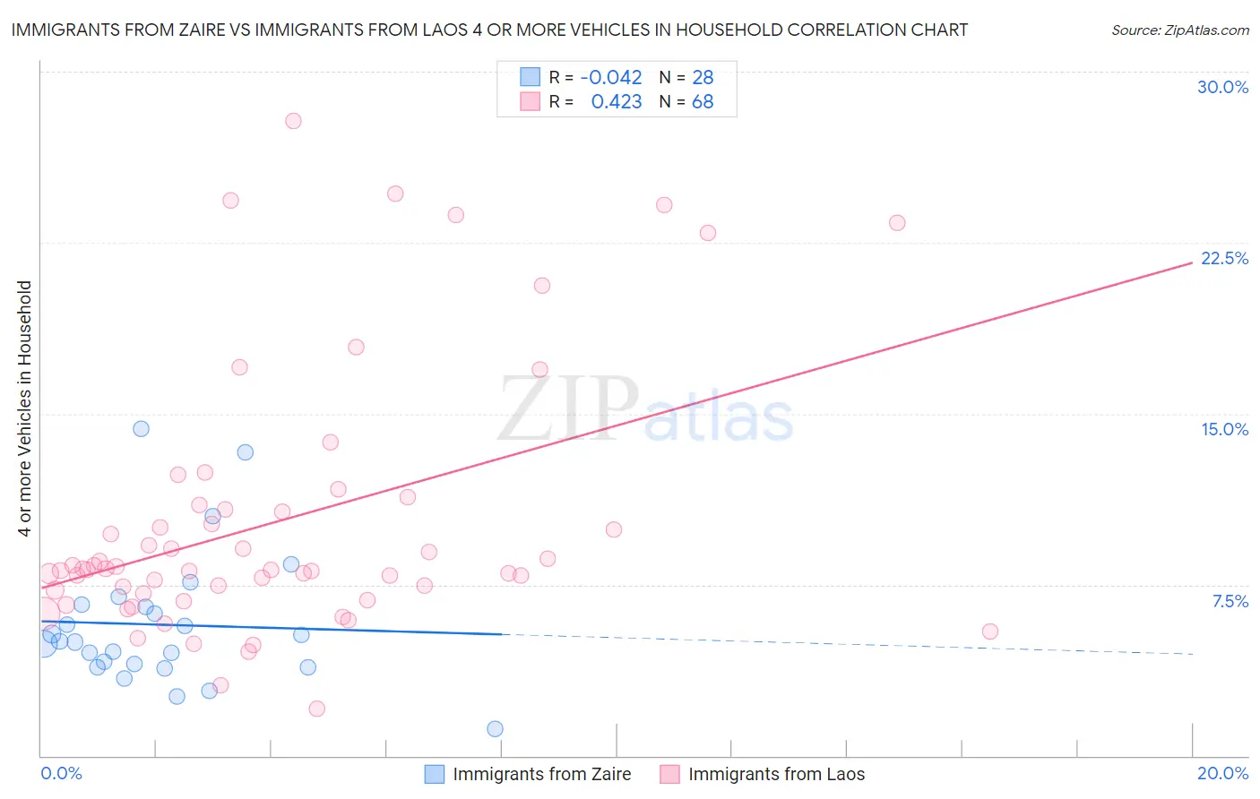 Immigrants from Zaire vs Immigrants from Laos 4 or more Vehicles in Household