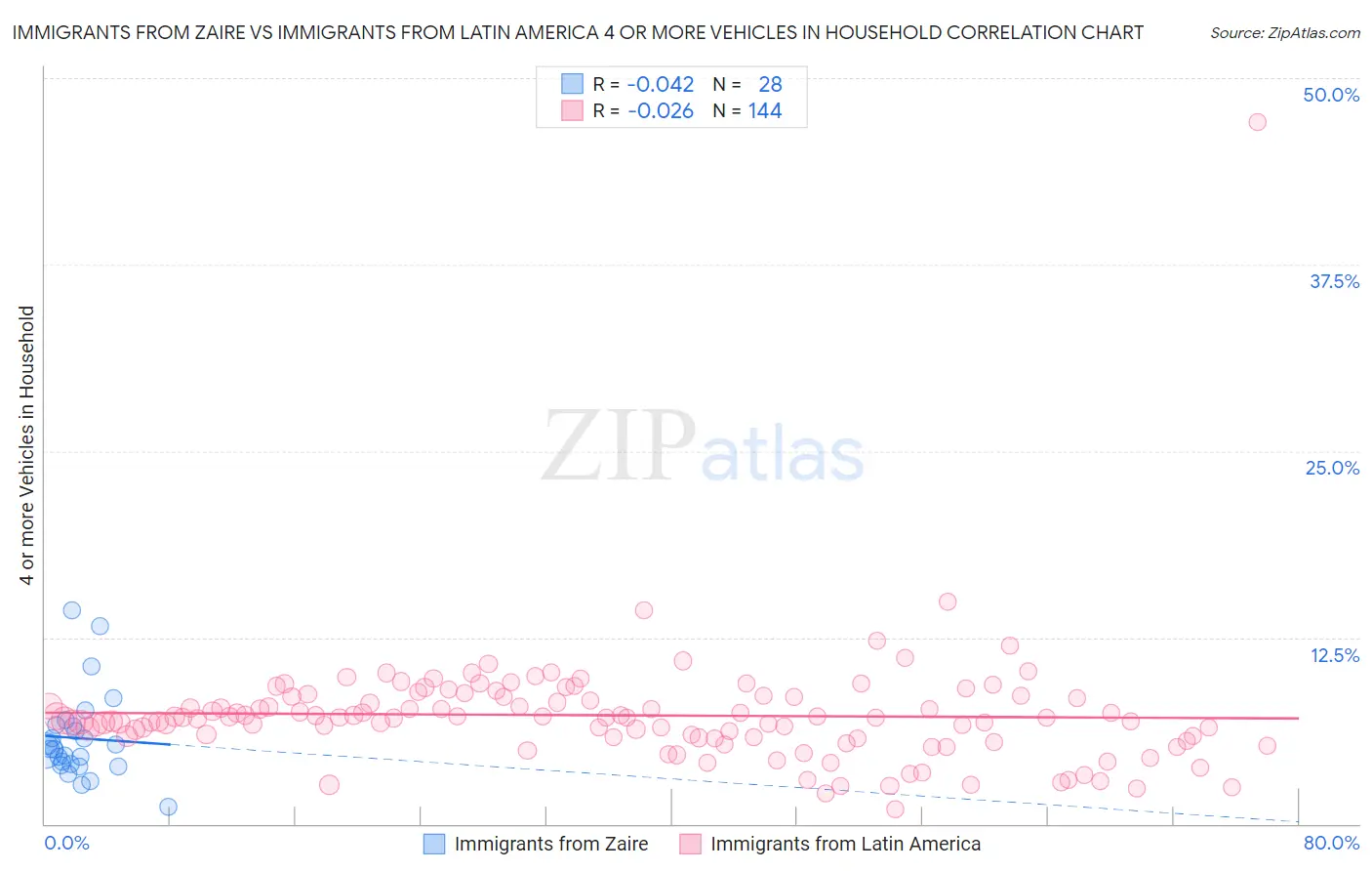 Immigrants from Zaire vs Immigrants from Latin America 4 or more Vehicles in Household
