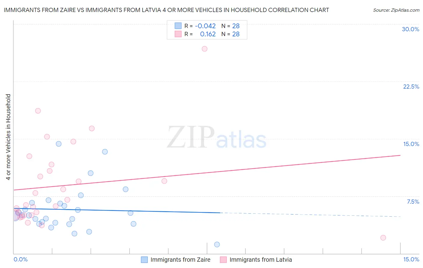 Immigrants from Zaire vs Immigrants from Latvia 4 or more Vehicles in Household