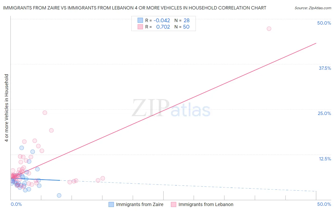 Immigrants from Zaire vs Immigrants from Lebanon 4 or more Vehicles in Household