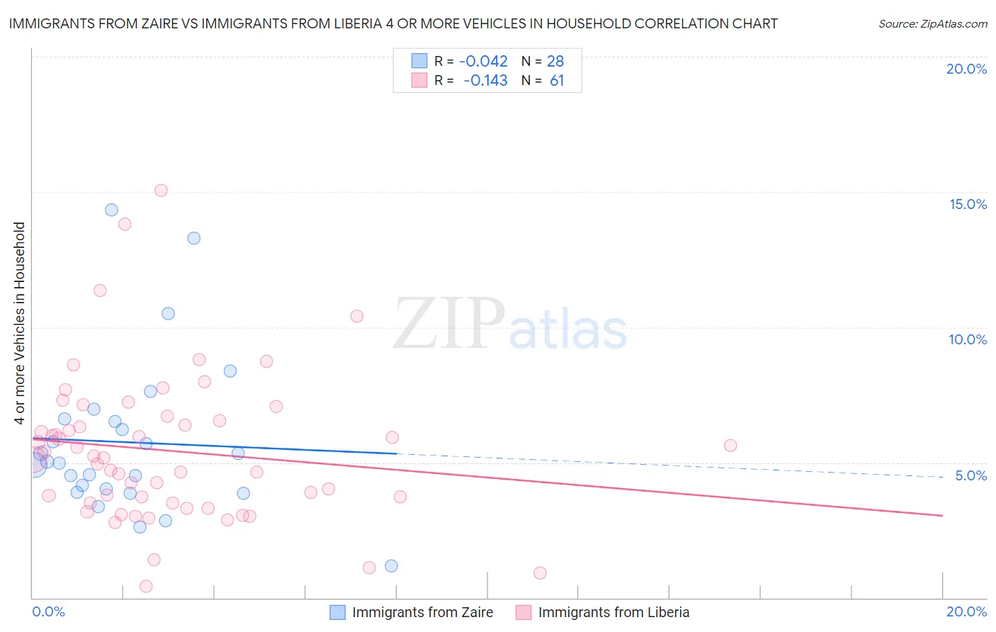 Immigrants from Zaire vs Immigrants from Liberia 4 or more Vehicles in Household