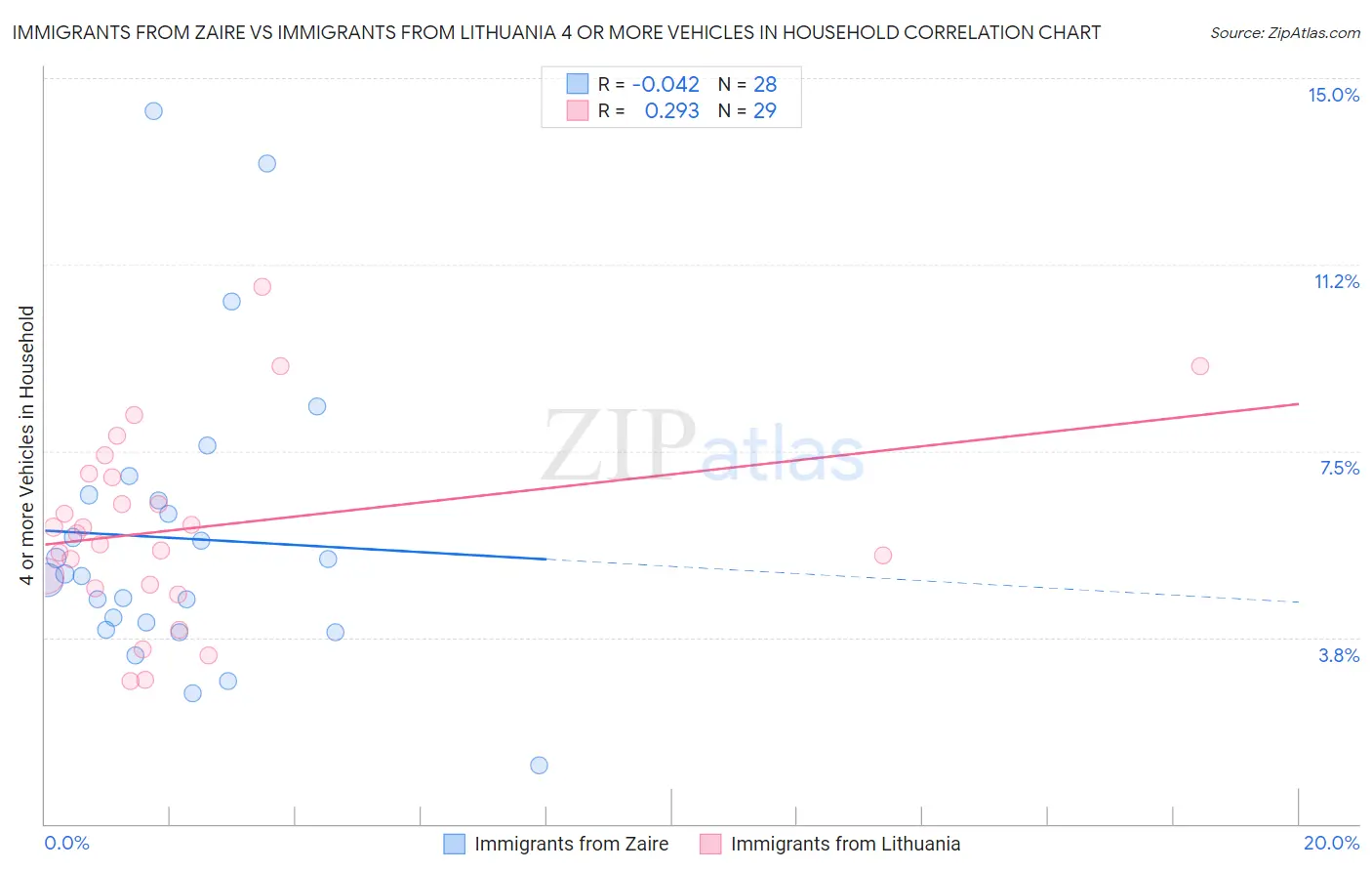 Immigrants from Zaire vs Immigrants from Lithuania 4 or more Vehicles in Household