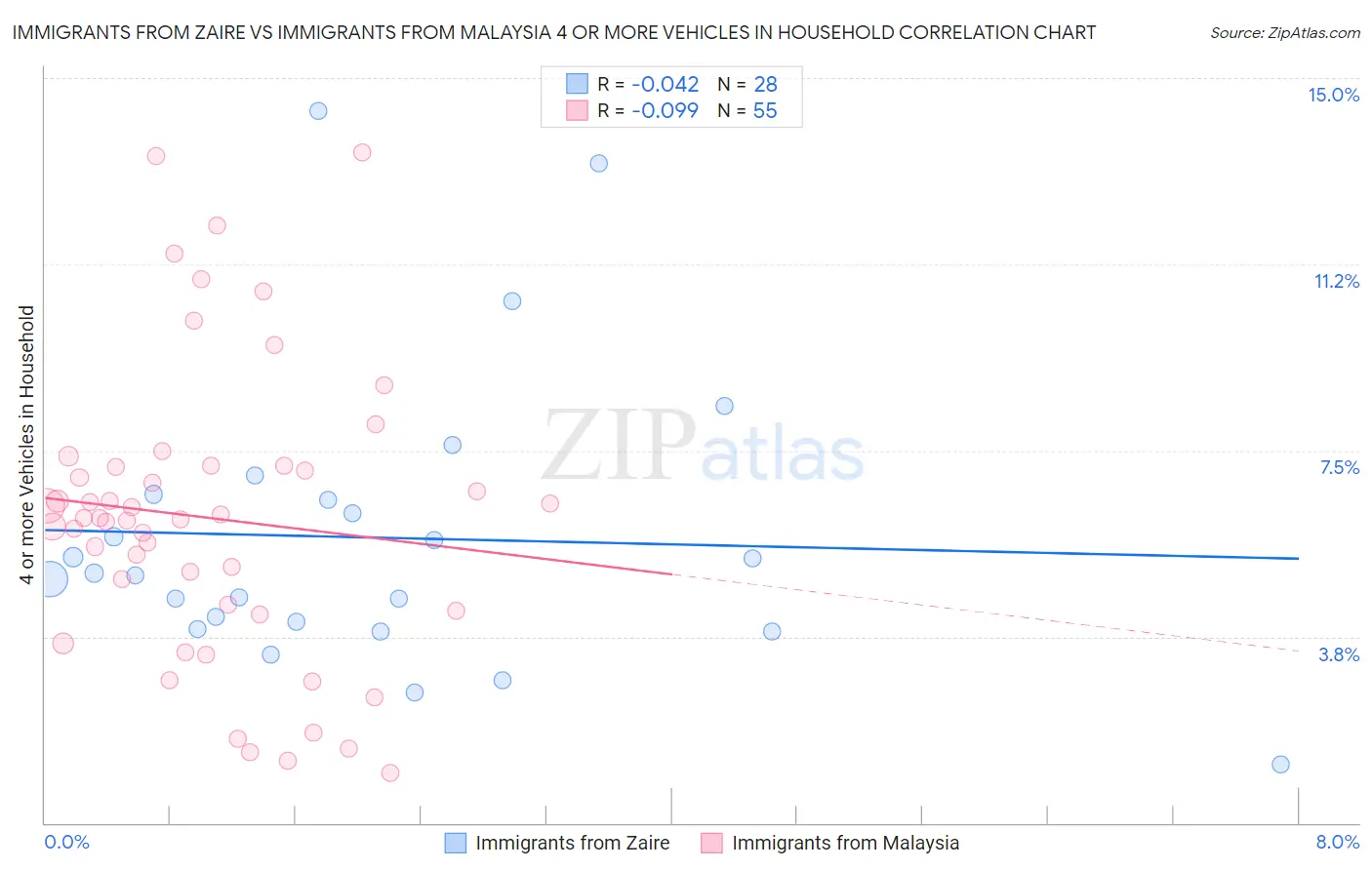 Immigrants from Zaire vs Immigrants from Malaysia 4 or more Vehicles in Household