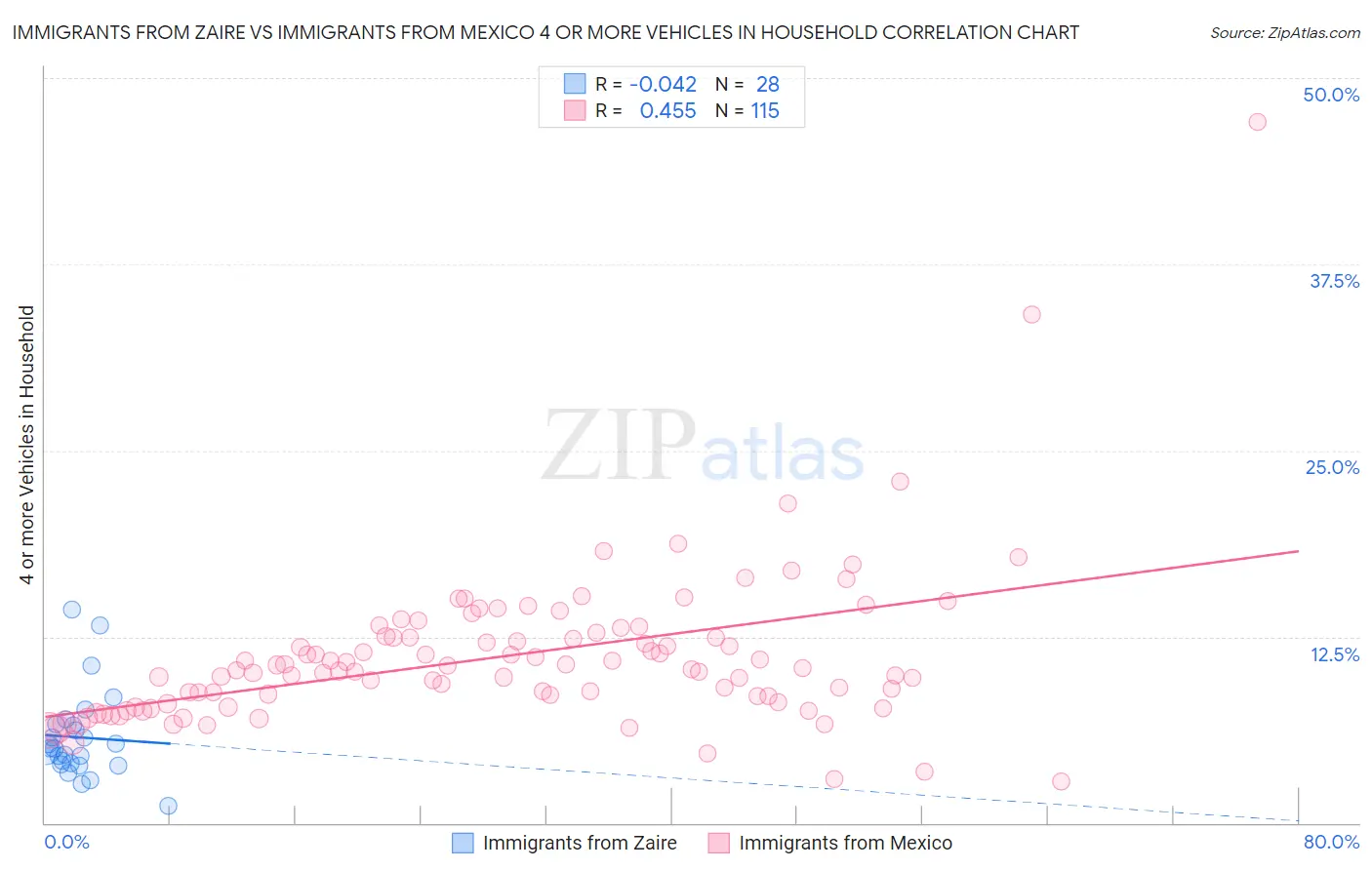 Immigrants from Zaire vs Immigrants from Mexico 4 or more Vehicles in Household