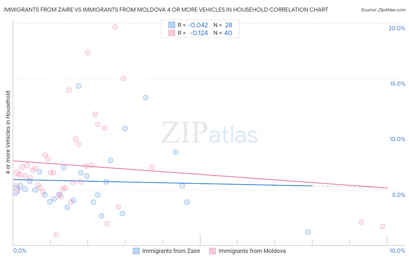 Immigrants from Zaire vs Immigrants from Moldova 4 or more Vehicles in Household