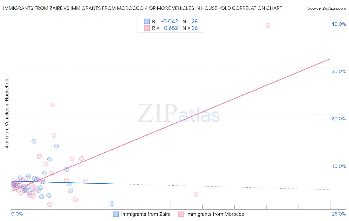 Immigrants from Zaire vs Immigrants from Morocco 4 or more Vehicles in Household