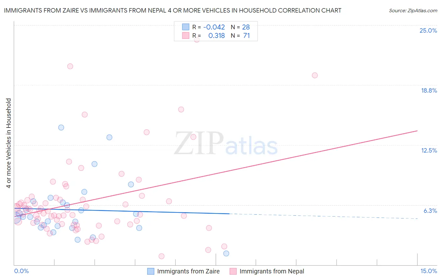 Immigrants from Zaire vs Immigrants from Nepal 4 or more Vehicles in Household