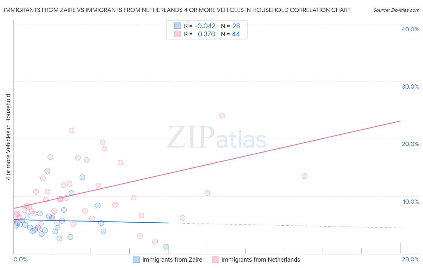 Immigrants from Zaire vs Immigrants from Netherlands 4 or more Vehicles in Household