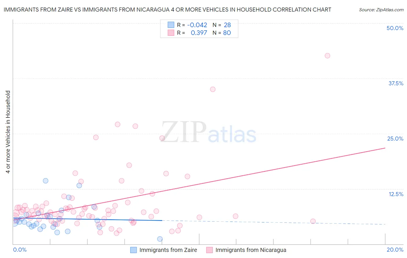 Immigrants from Zaire vs Immigrants from Nicaragua 4 or more Vehicles in Household