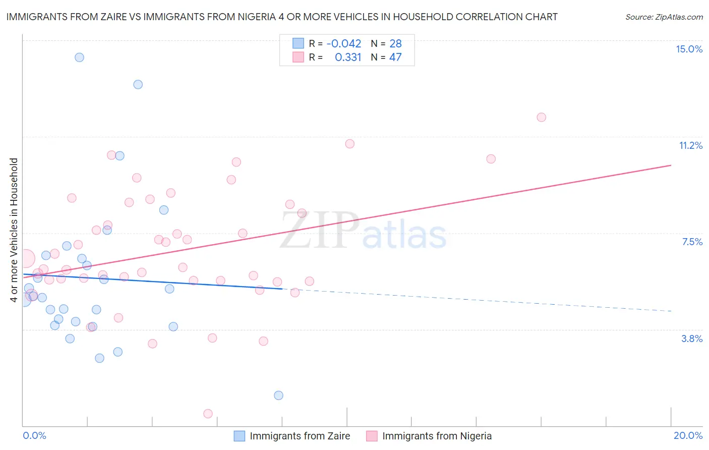 Immigrants from Zaire vs Immigrants from Nigeria 4 or more Vehicles in Household