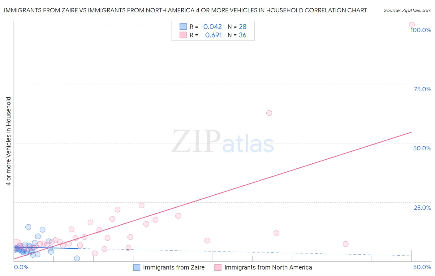 Immigrants from Zaire vs Immigrants from North America 4 or more Vehicles in Household