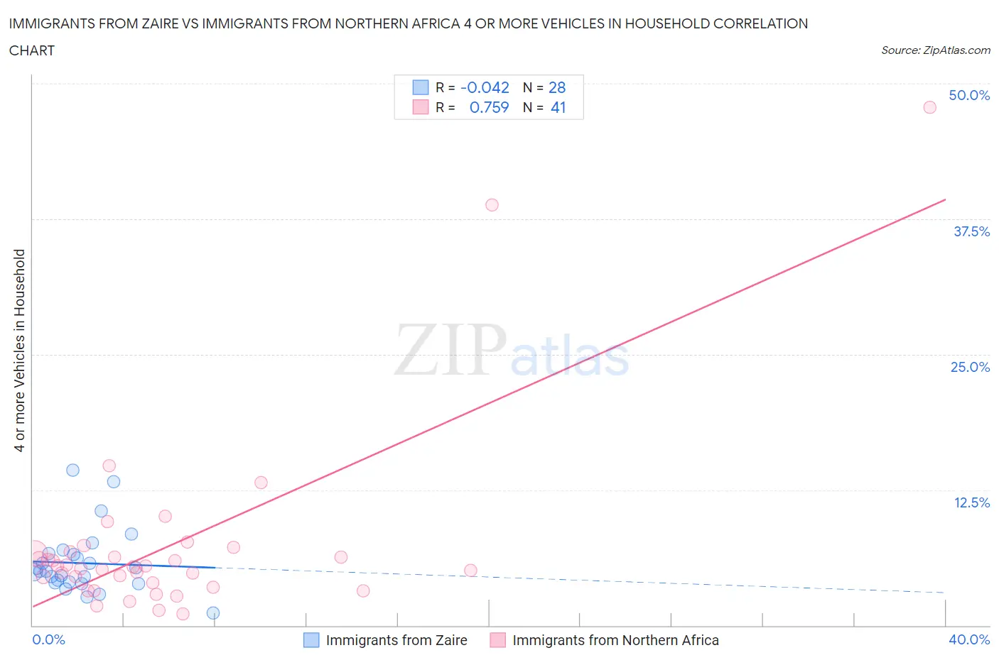 Immigrants from Zaire vs Immigrants from Northern Africa 4 or more Vehicles in Household