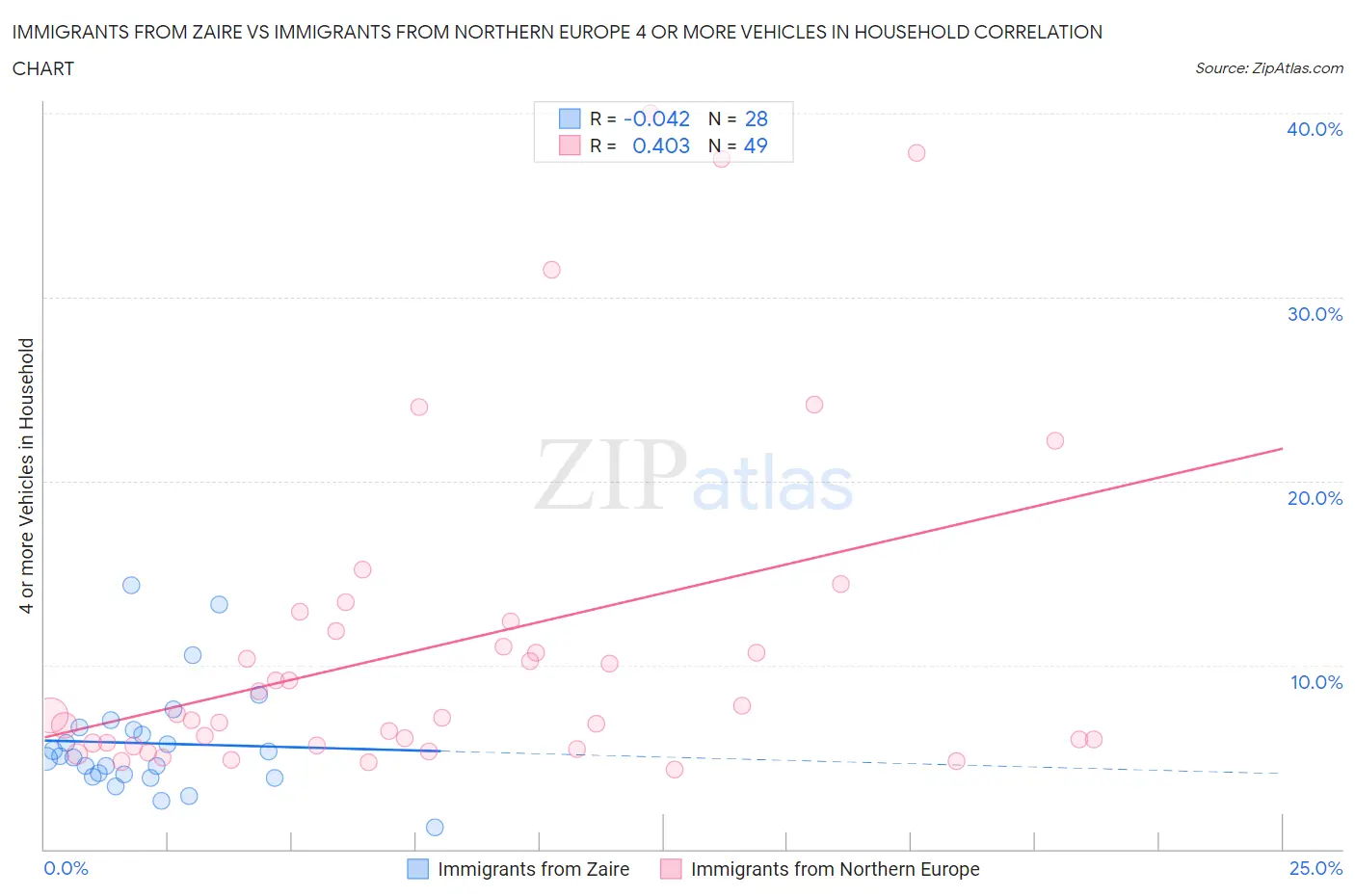 Immigrants from Zaire vs Immigrants from Northern Europe 4 or more Vehicles in Household