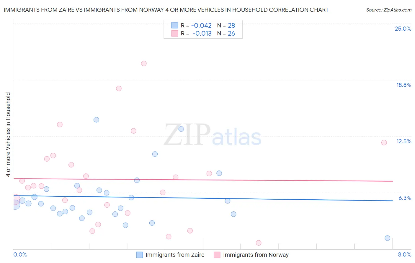 Immigrants from Zaire vs Immigrants from Norway 4 or more Vehicles in Household