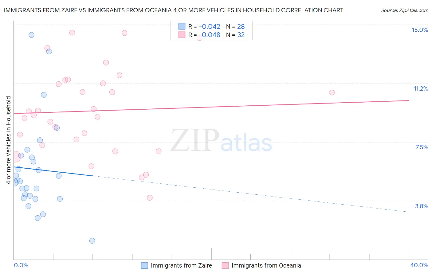 Immigrants from Zaire vs Immigrants from Oceania 4 or more Vehicles in Household