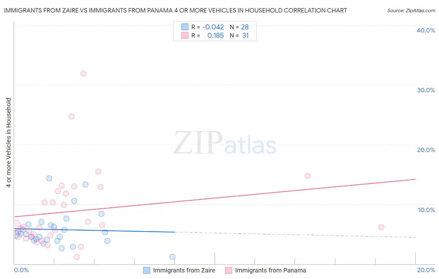 Immigrants from Zaire vs Immigrants from Panama 4 or more Vehicles in Household