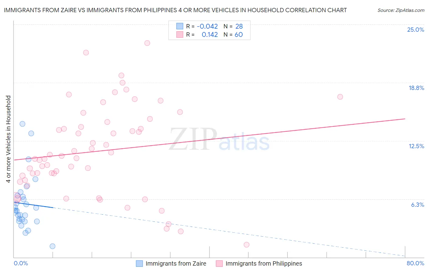 Immigrants from Zaire vs Immigrants from Philippines 4 or more Vehicles in Household