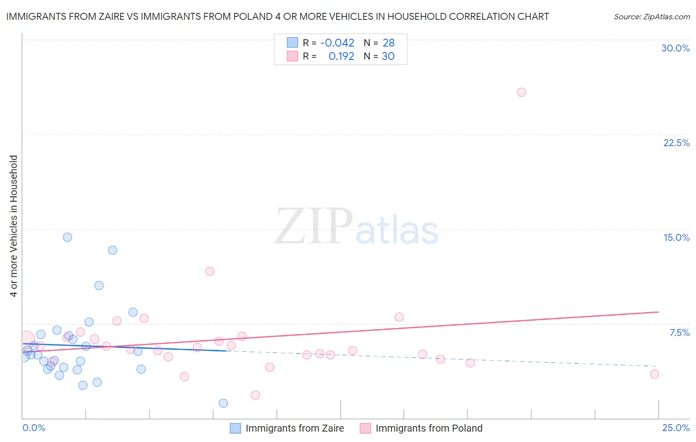 Immigrants from Zaire vs Immigrants from Poland 4 or more Vehicles in Household