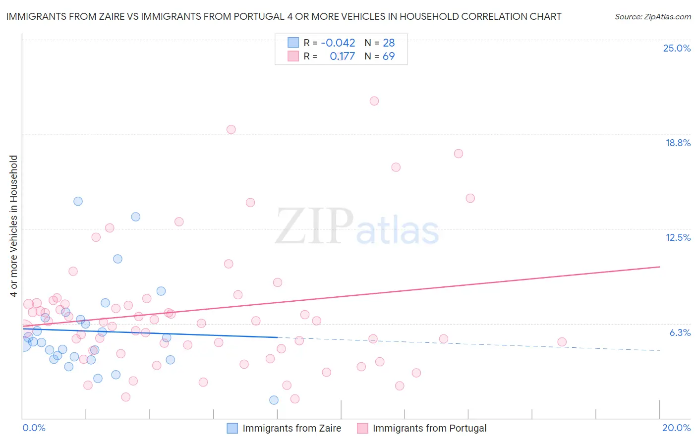 Immigrants from Zaire vs Immigrants from Portugal 4 or more Vehicles in Household