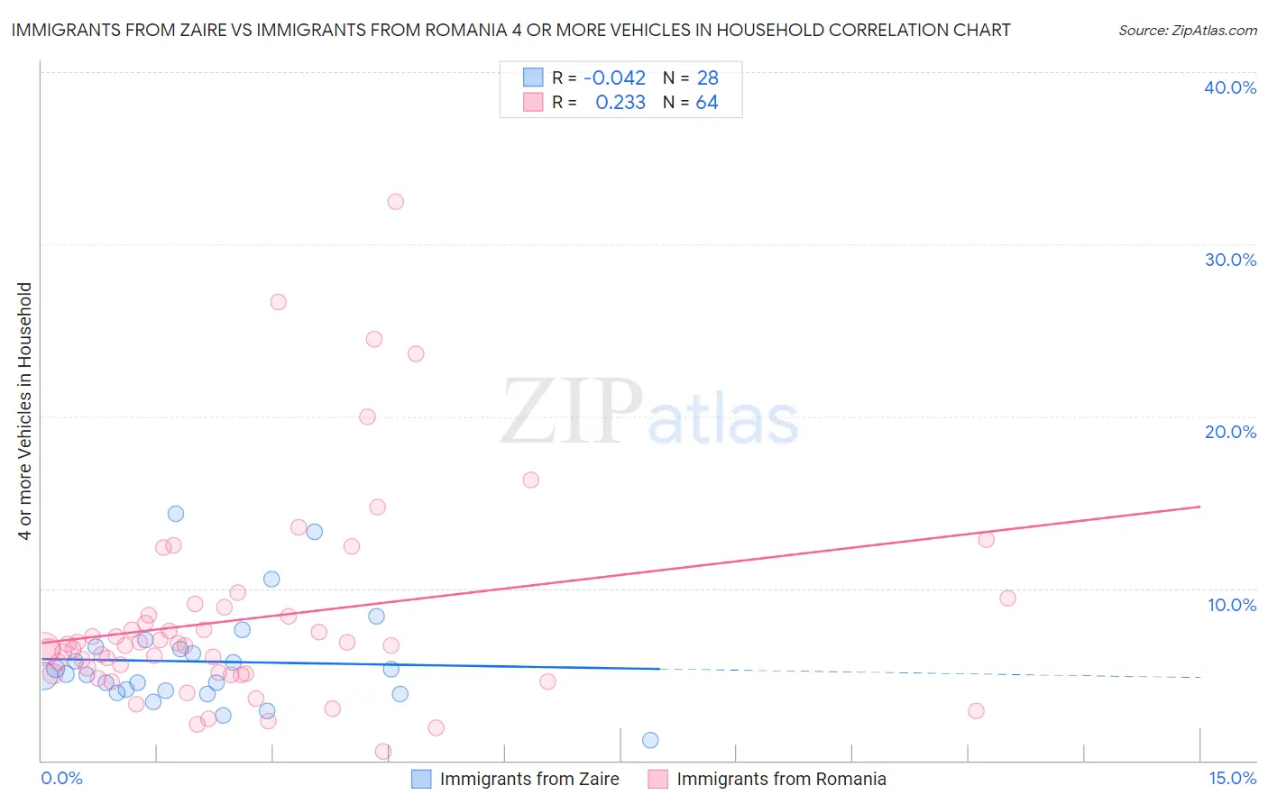 Immigrants from Zaire vs Immigrants from Romania 4 or more Vehicles in Household