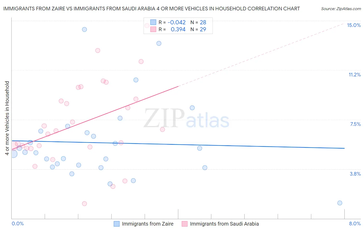 Immigrants from Zaire vs Immigrants from Saudi Arabia 4 or more Vehicles in Household