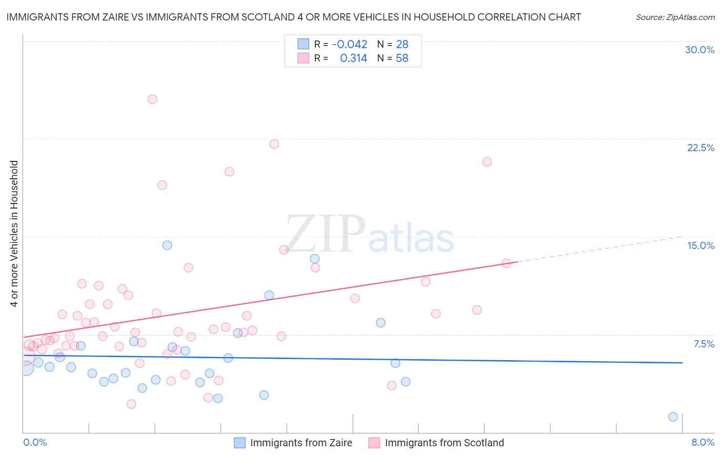 Immigrants from Zaire vs Immigrants from Scotland 4 or more Vehicles in Household