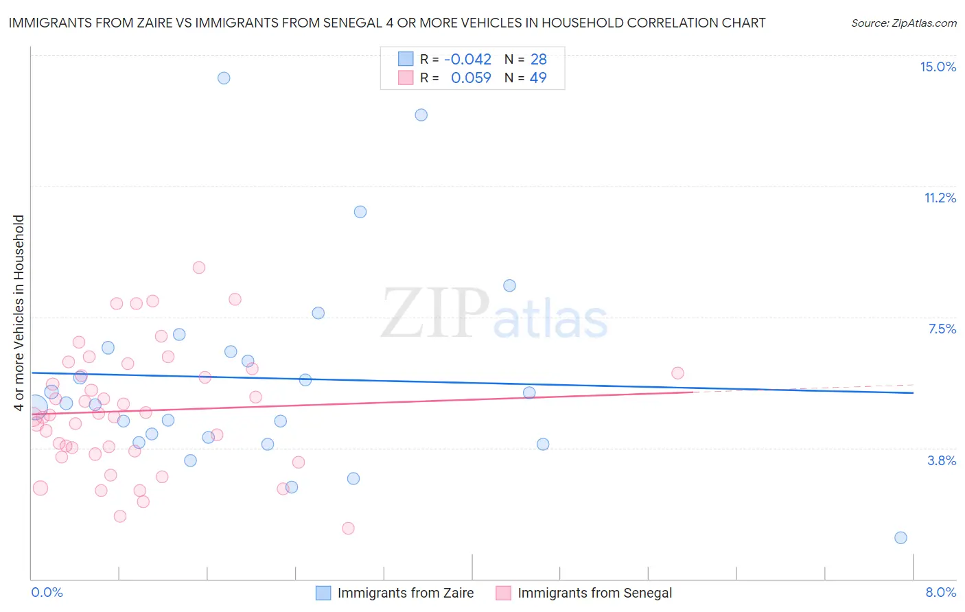 Immigrants from Zaire vs Immigrants from Senegal 4 or more Vehicles in Household
