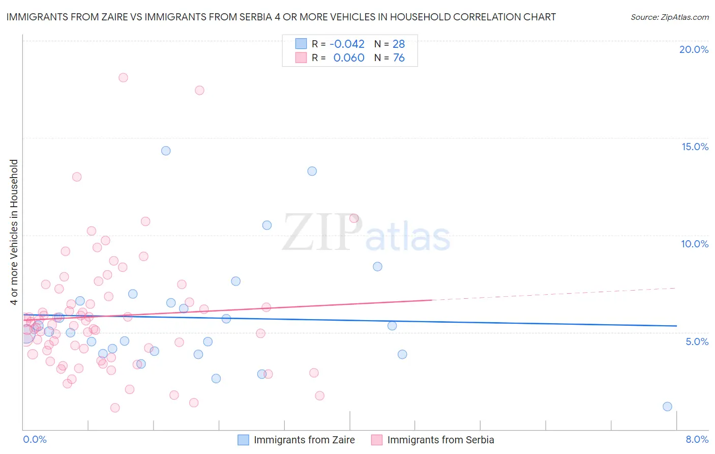 Immigrants from Zaire vs Immigrants from Serbia 4 or more Vehicles in Household