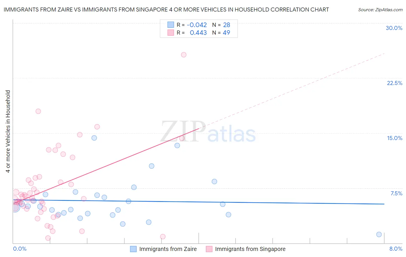 Immigrants from Zaire vs Immigrants from Singapore 4 or more Vehicles in Household
