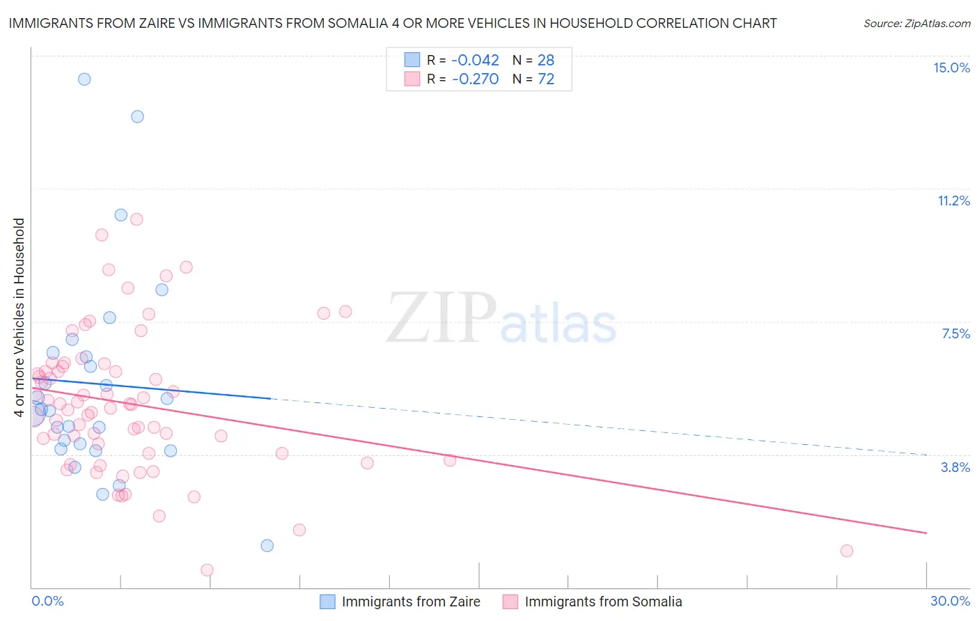 Immigrants from Zaire vs Immigrants from Somalia 4 or more Vehicles in Household
