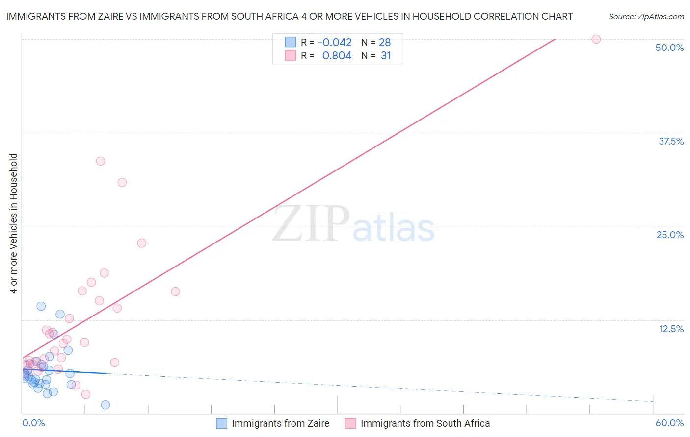 Immigrants from Zaire vs Immigrants from South Africa 4 or more Vehicles in Household