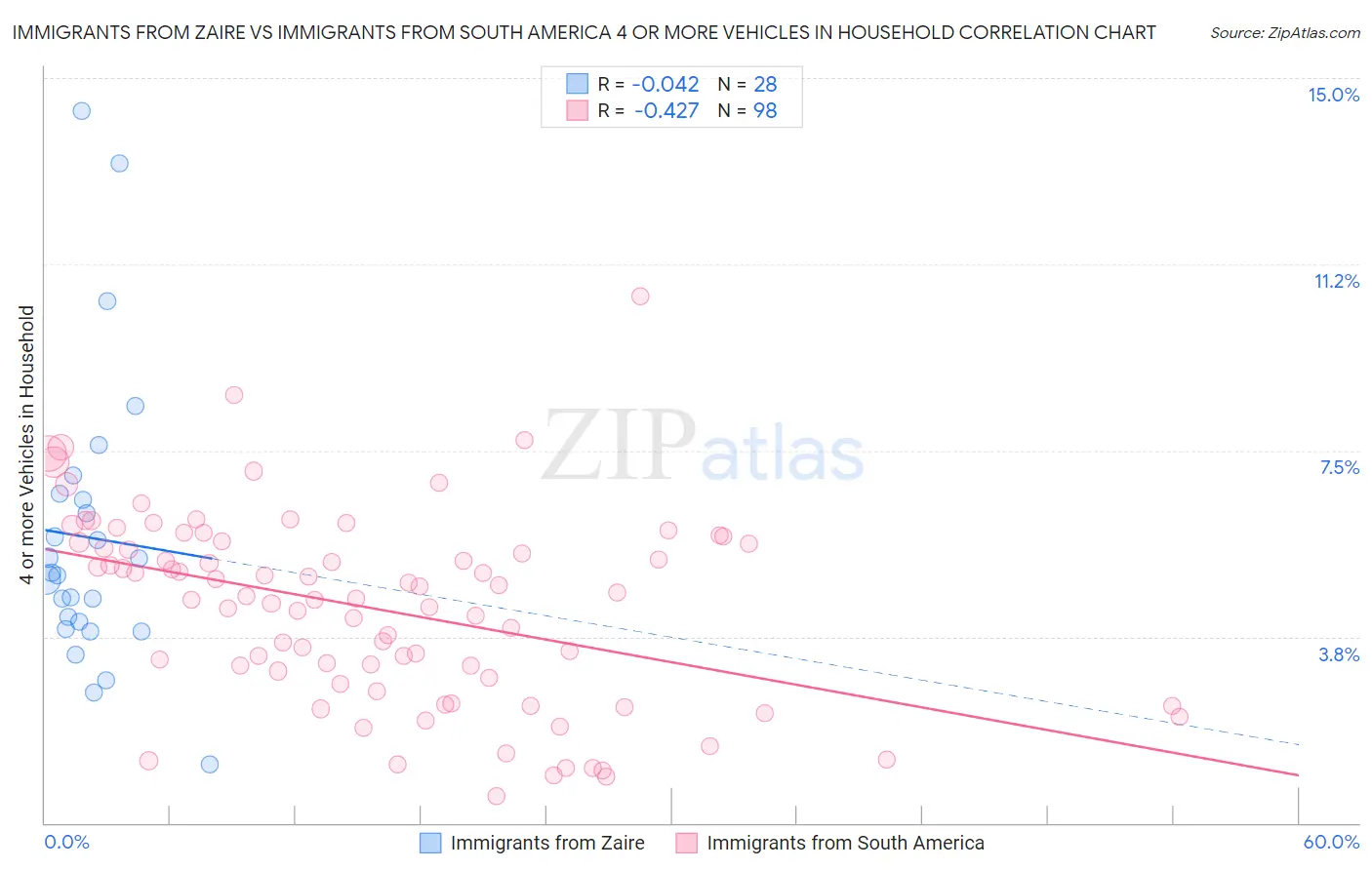 Immigrants from Zaire vs Immigrants from South America 4 or more Vehicles in Household