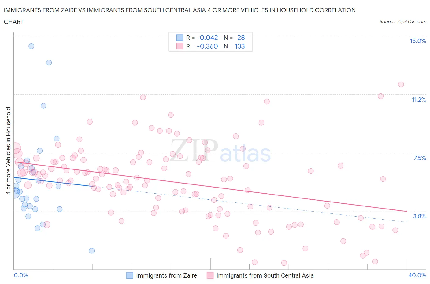 Immigrants from Zaire vs Immigrants from South Central Asia 4 or more Vehicles in Household