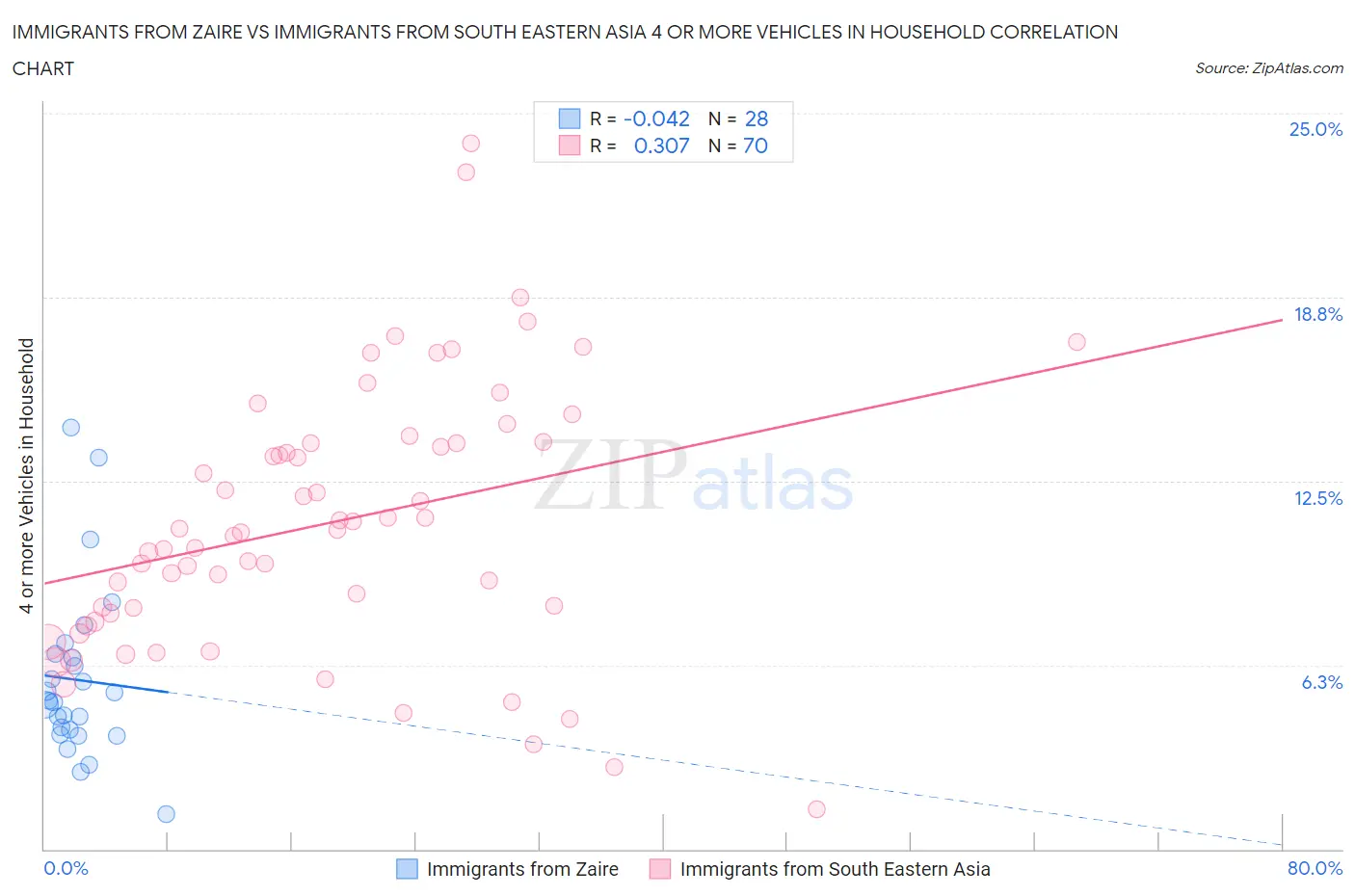 Immigrants from Zaire vs Immigrants from South Eastern Asia 4 or more Vehicles in Household