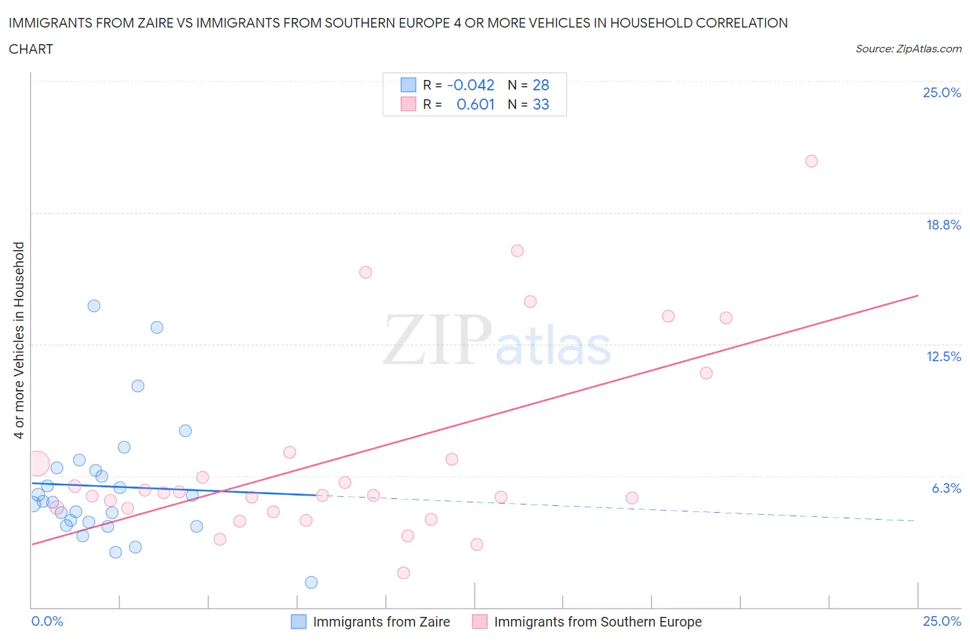 Immigrants from Zaire vs Immigrants from Southern Europe 4 or more Vehicles in Household